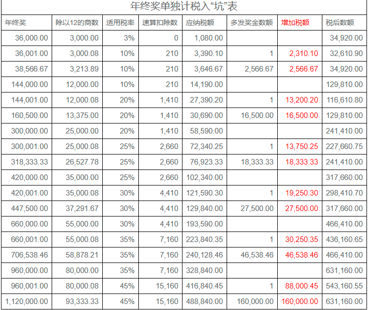 2022年年终奖计税方式，哪种更节税？