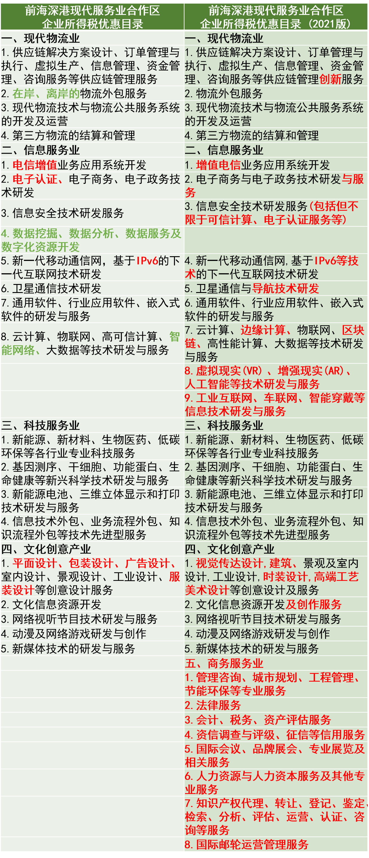 新知达人, 关于延续深圳前海深港现代服务业合作区企业所得税优惠政策的通知