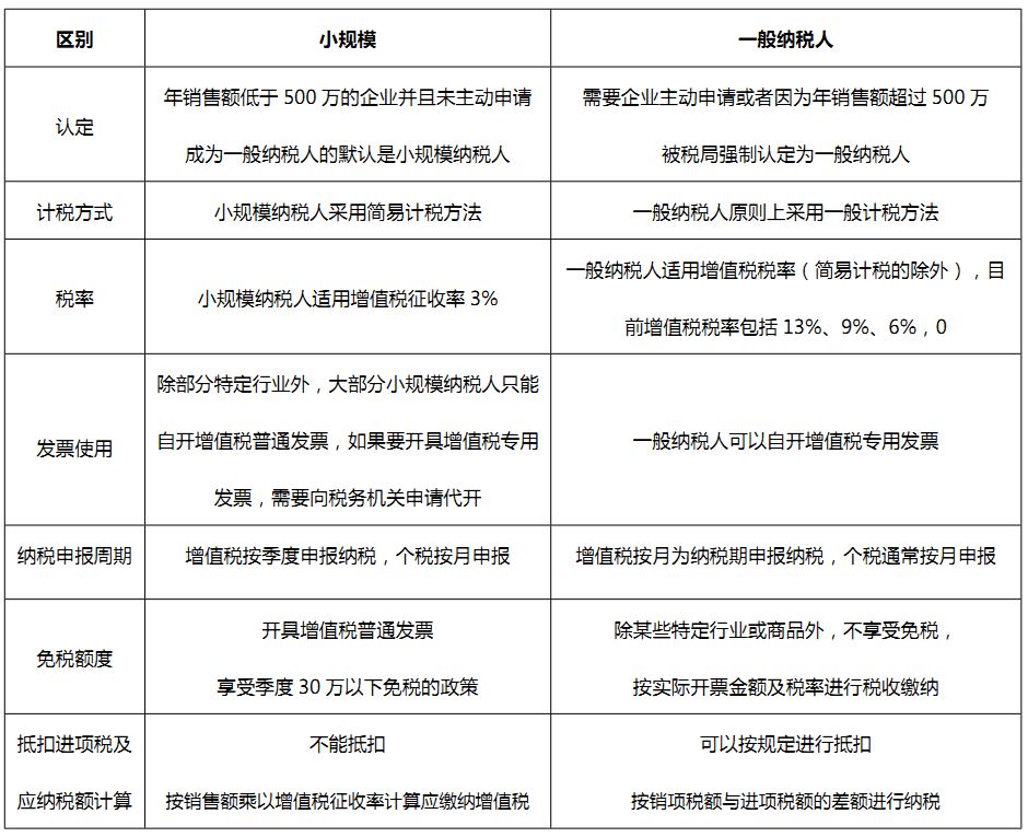 小规模纳税人和一般纳税人,该如何选择?
